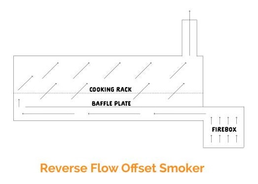 Reverse Flow Offset Smoker Grill