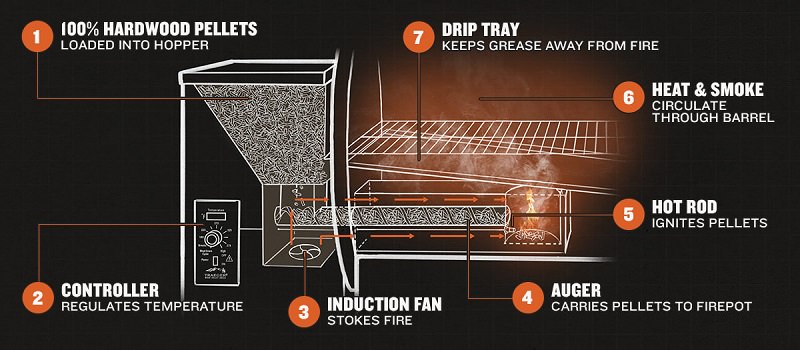How Does a Pellet Smoker Work?