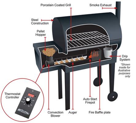 What is a Pellet Grill
